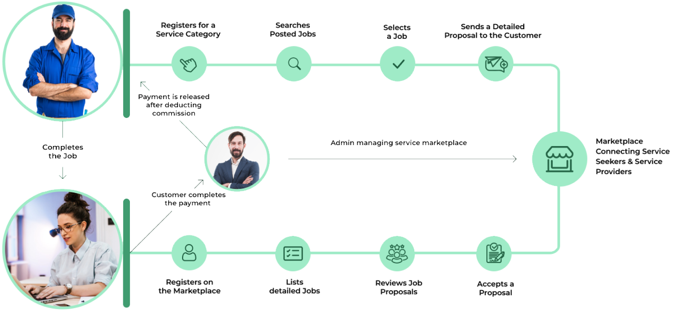 Flow diagram of the cleaning service booking process.