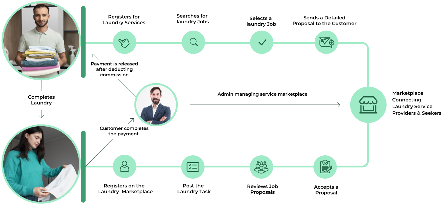 Business model of Uber-like laundry service platform